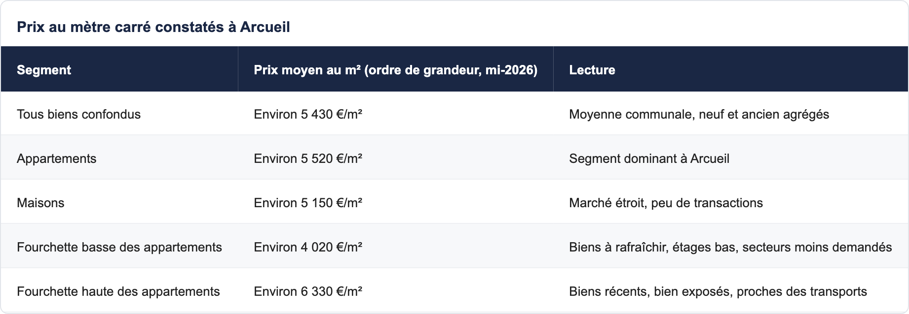 Prix au mètre carré constatés à Arcueil