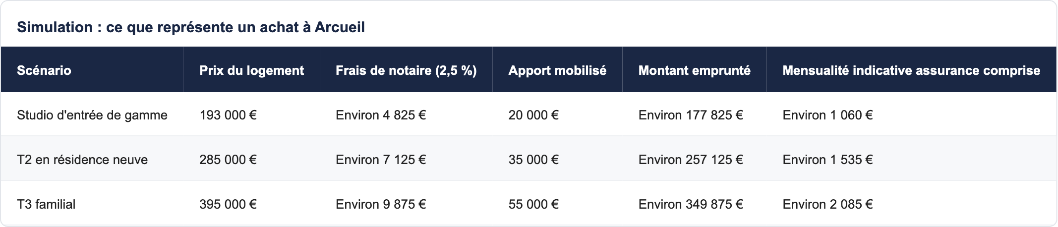 Simulation : ce que représente un achat à Arcueil