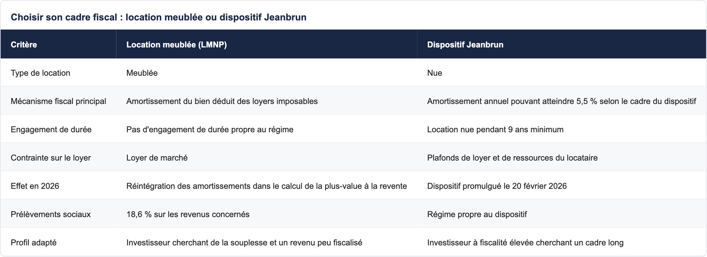 Choisir son cadre fiscal : location meublée ou dispositif Jeanbrun