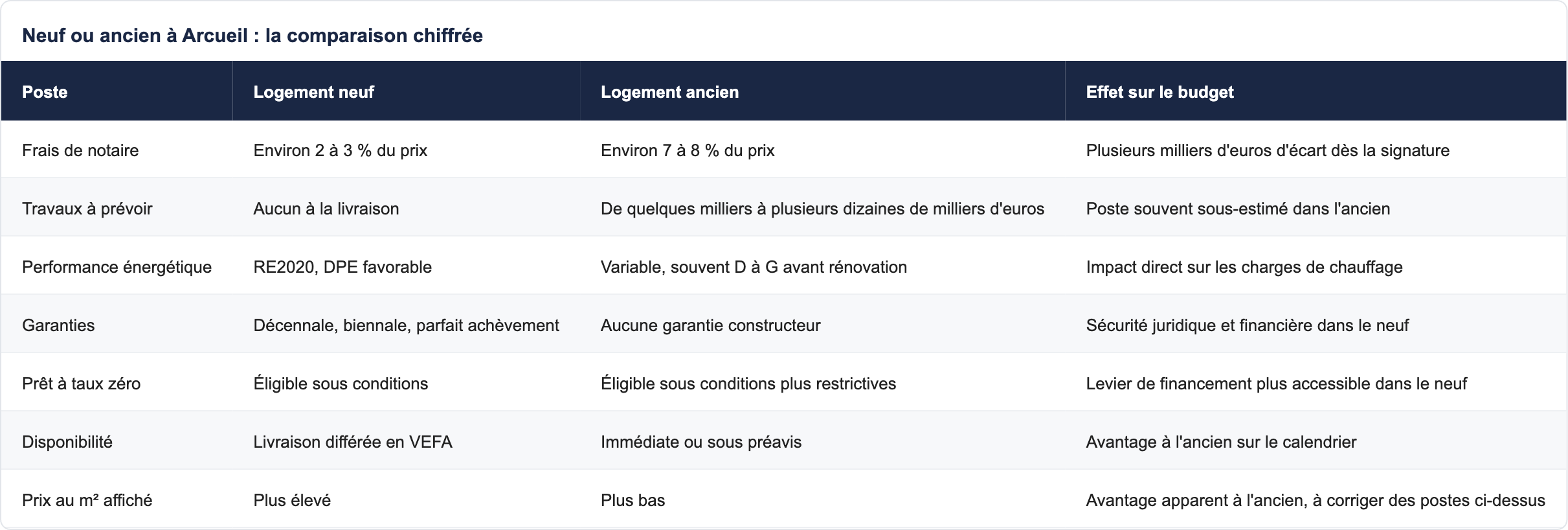 Neuf ou ancien à Arcueil : la comparaison chiffrée