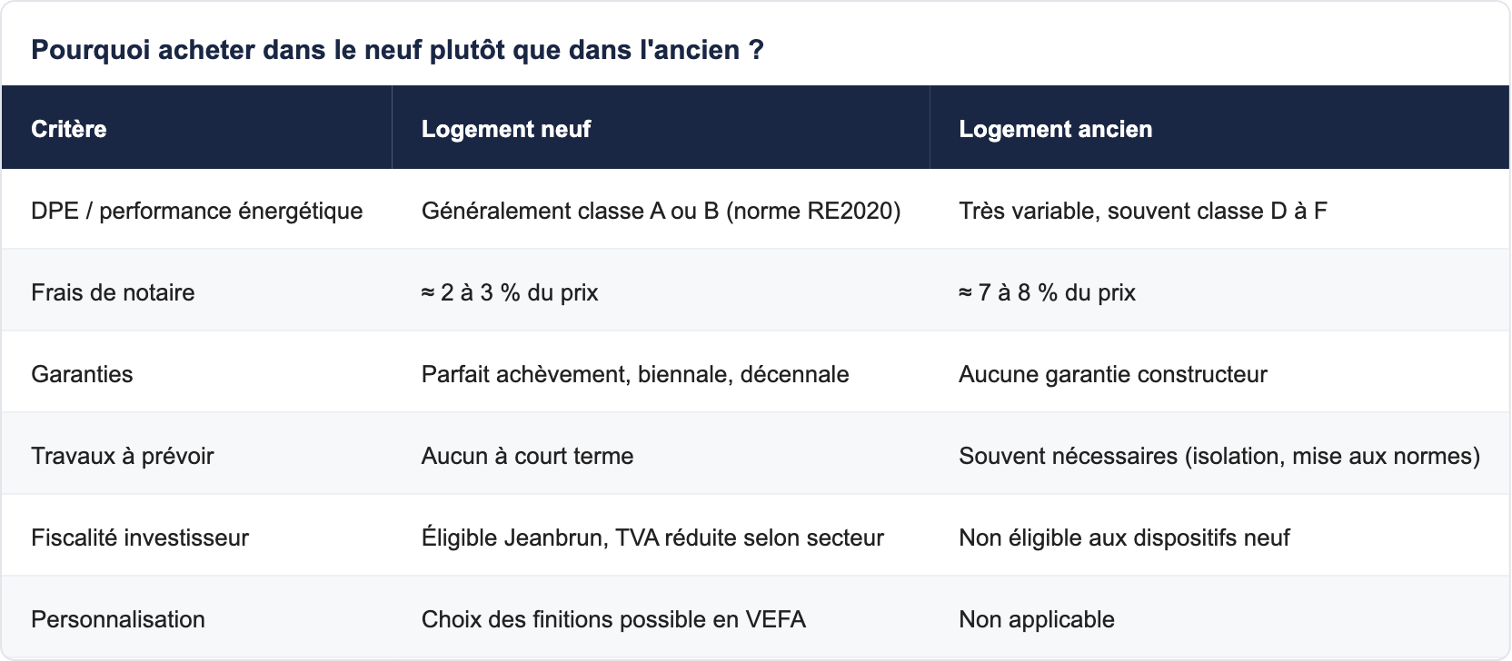 Pourquoi acheter dans le neuf plut&ocirc;t que dans l'ancien ?