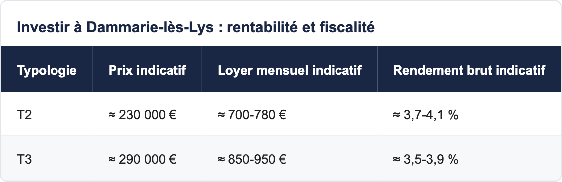 Investir &agrave; Dammarie-l&egrave;s-Lys : rentabilit&eacute; et fiscalit&eacute;