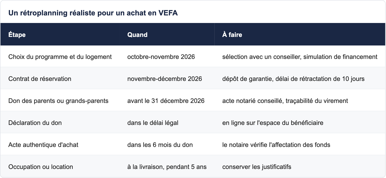 Un r&eacute;troplanning r&eacute;aliste pour un achat en VEFA