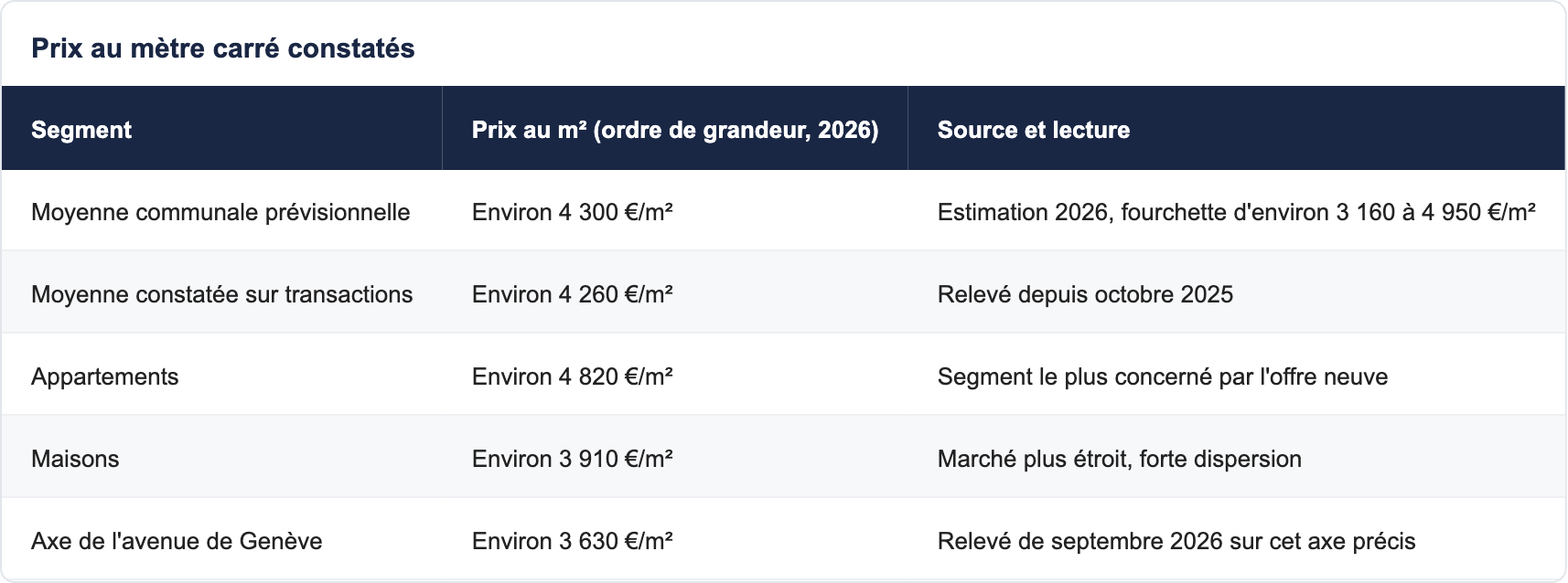 Prix au m&egrave;tre carr&eacute; constat&eacute;s