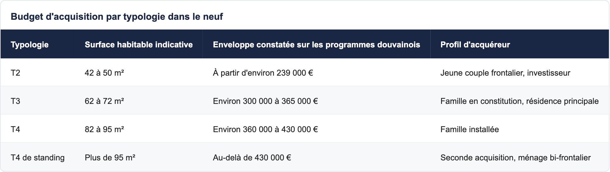 Budget d'acquisition par typologie dans le neuf