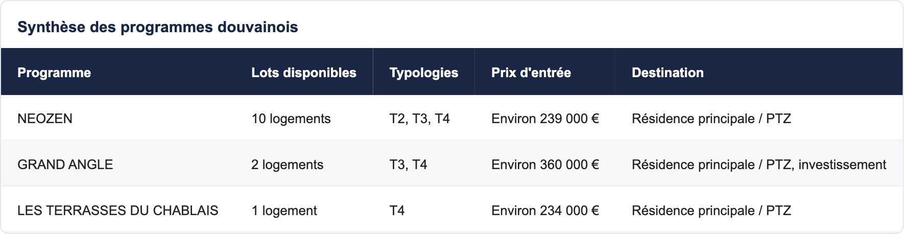 Synth&egrave;se des programmes douvainois