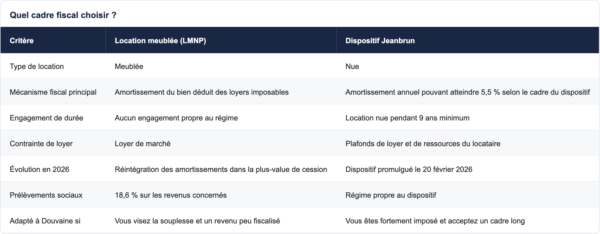 Quel cadre fiscal choisir ?