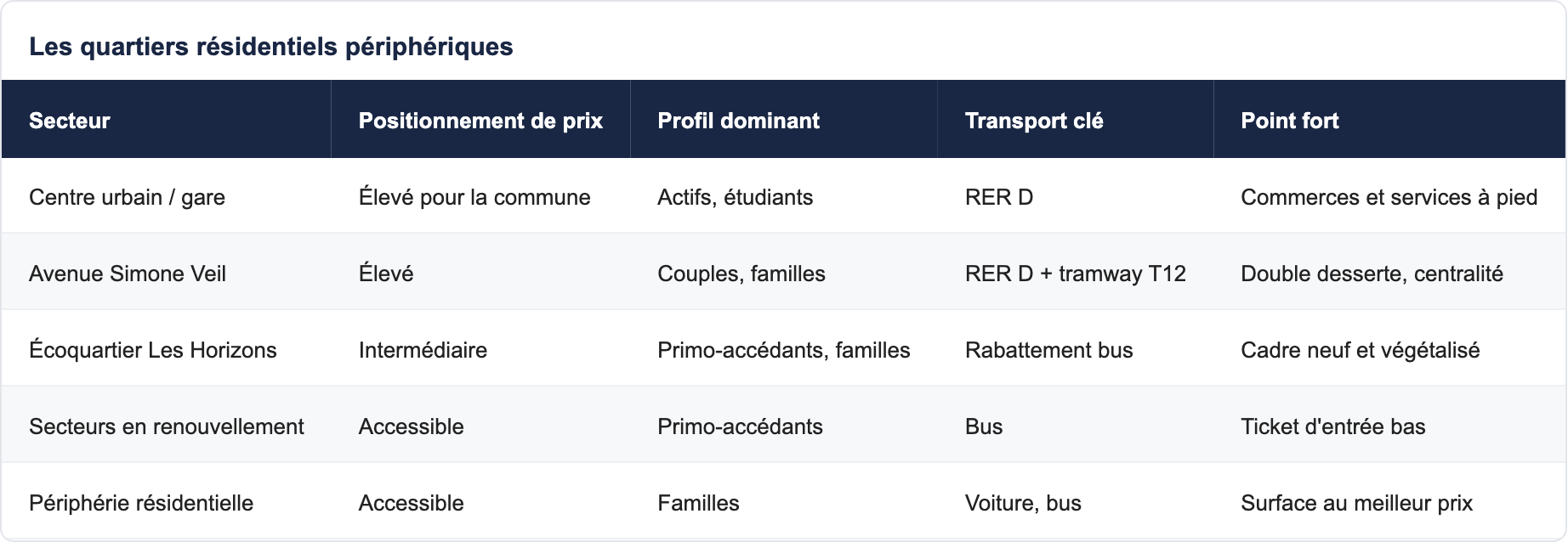 Les quartiers résidentiels périphériques
