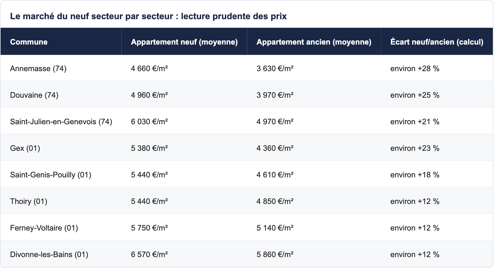 Le march&eacute; du neuf secteur par secteur : lecture prudente des prix