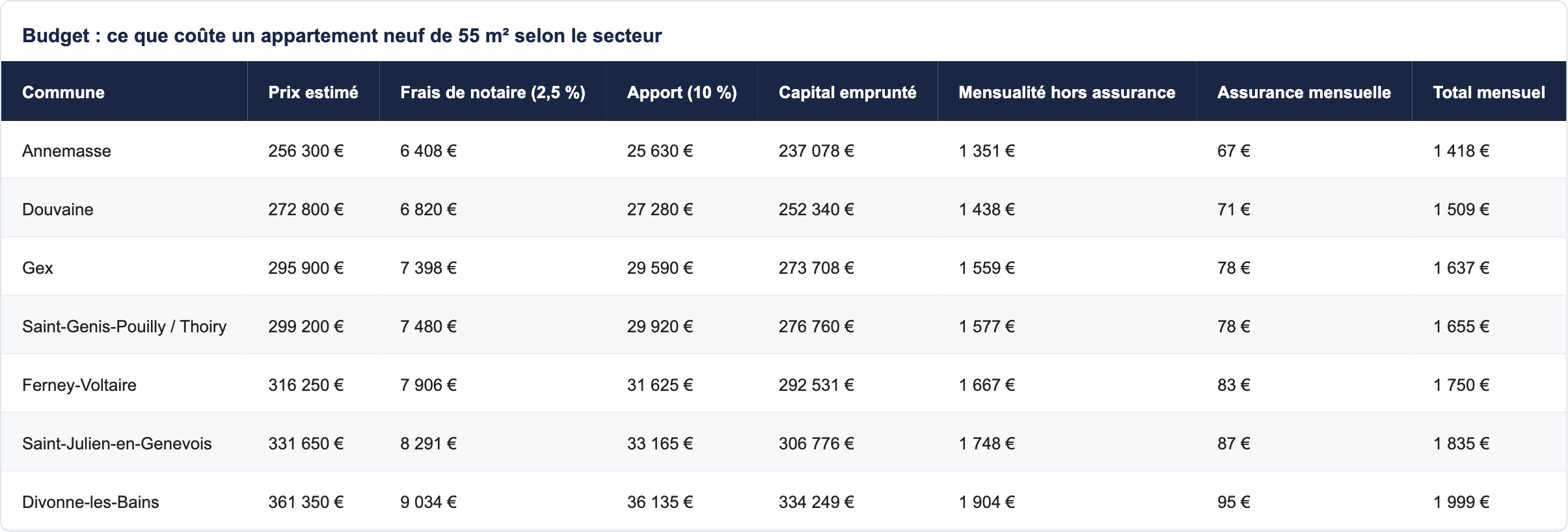 Budget : ce que co&ucirc;te un appartement neuf de 55 m&sup2; selon le secteur