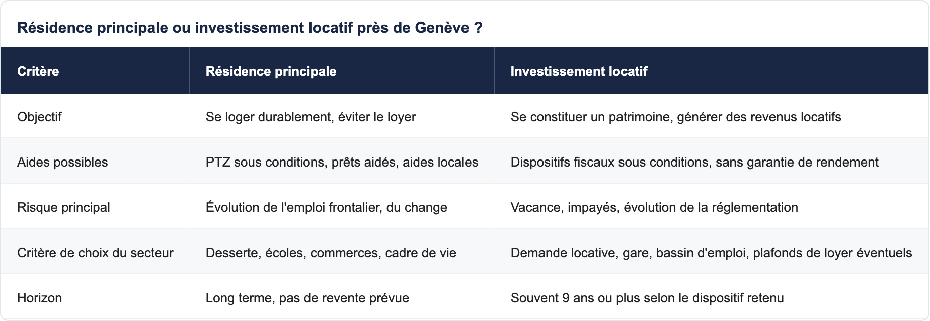 R&eacute;sidence principale ou investissement locatif pr&egrave;s de Gen&egrave;ve ?