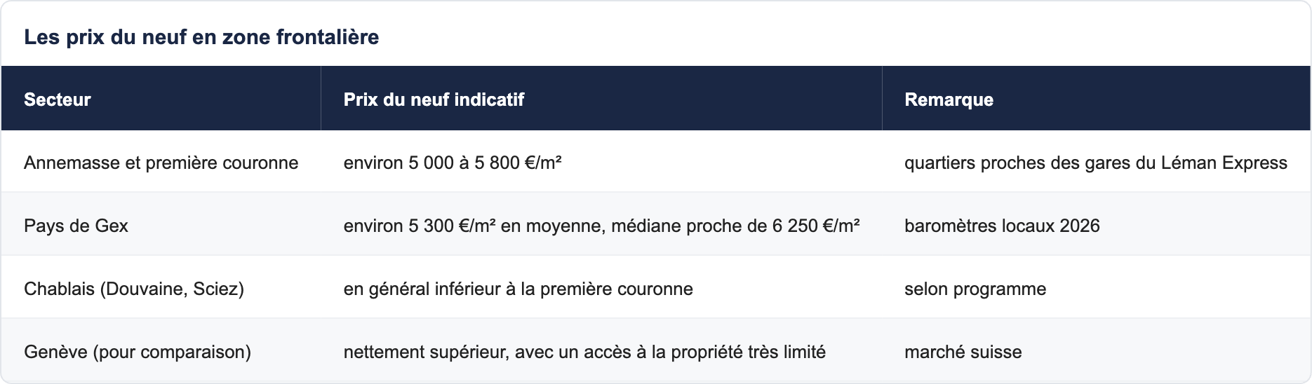 Les prix du neuf en zone frontali&egrave;re