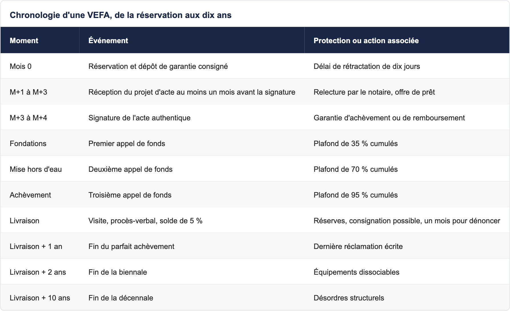 Chronologie d'une VEFA, de la r&eacute;servation aux dix ans