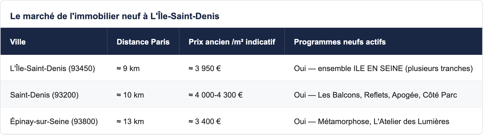 Le march&eacute; de l'immobilier neuf &agrave; L'&Icirc;le-Saint-Denis