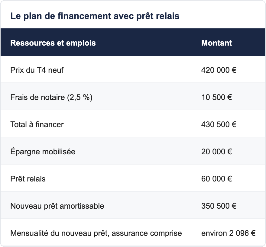 Le plan de financement avec pr&ecirc;t relais