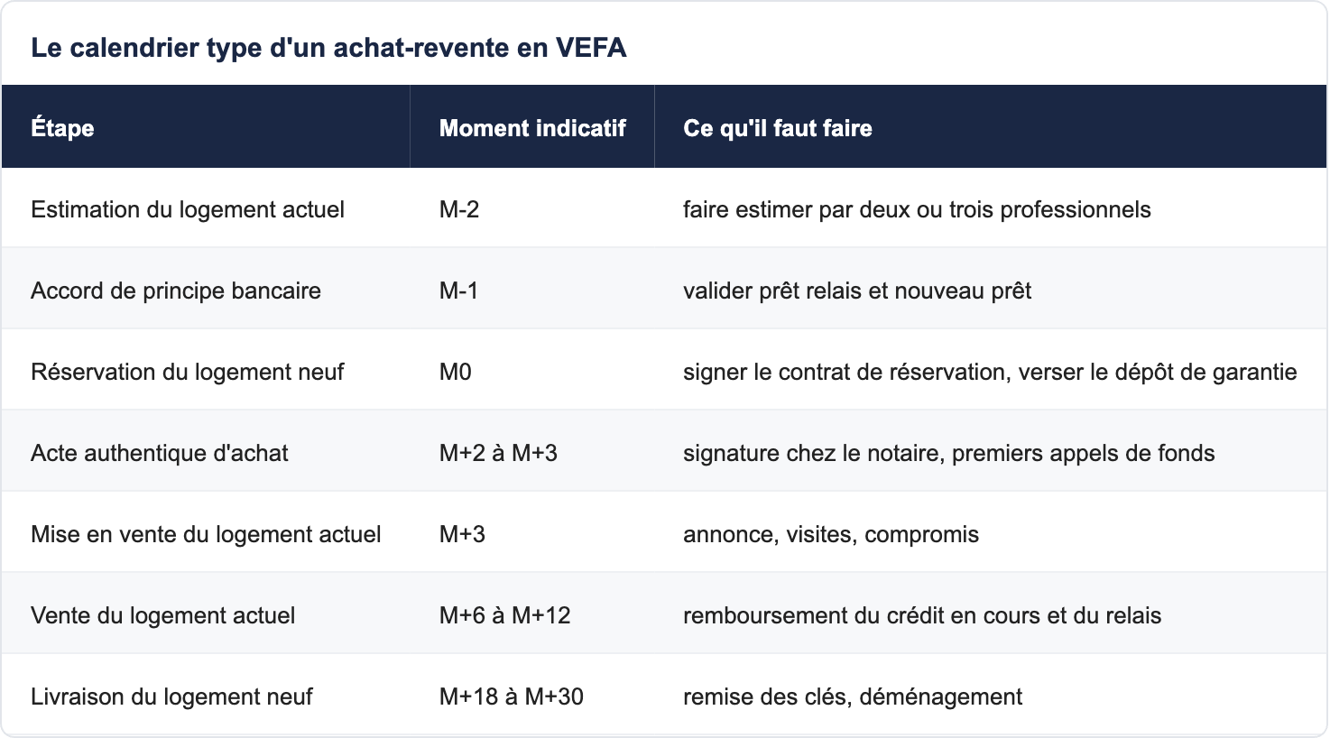 Le calendrier type d'un achat-revente en VEFA