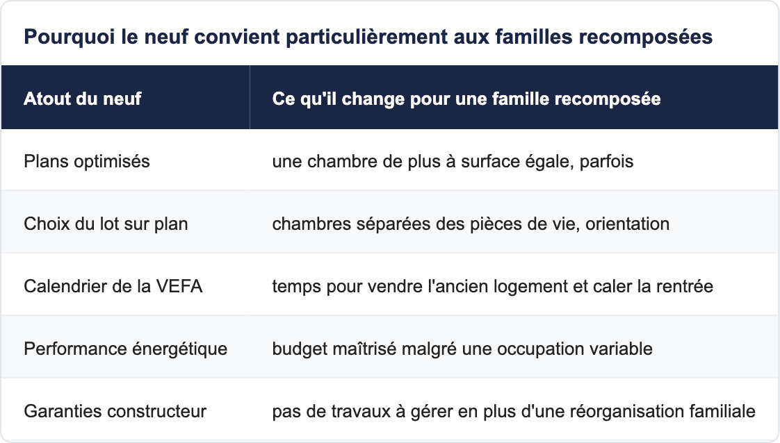 Pourquoi le neuf convient particuli&egrave;rement aux familles recompos&eacute;es