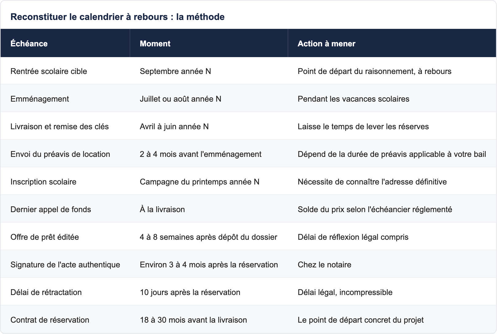 Reconstituer le calendrier &agrave; rebours : la m&eacute;thode