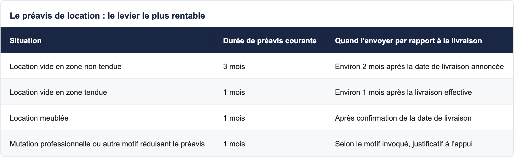 Le pr&eacute;avis de location : le levier le plus rentable