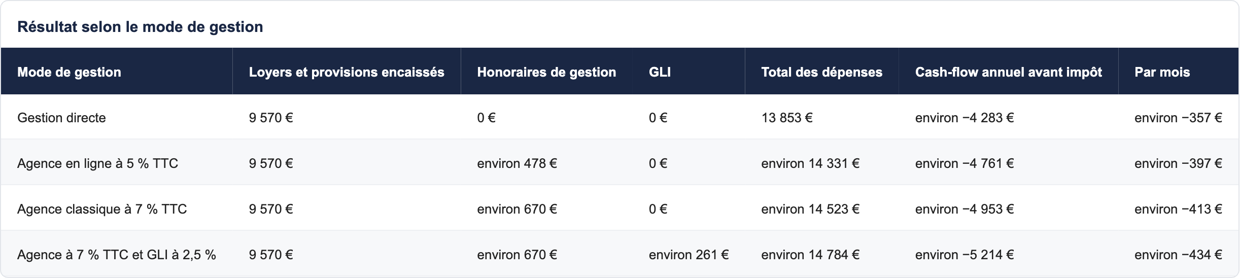 R&eacute;sultat selon le mode de gestion