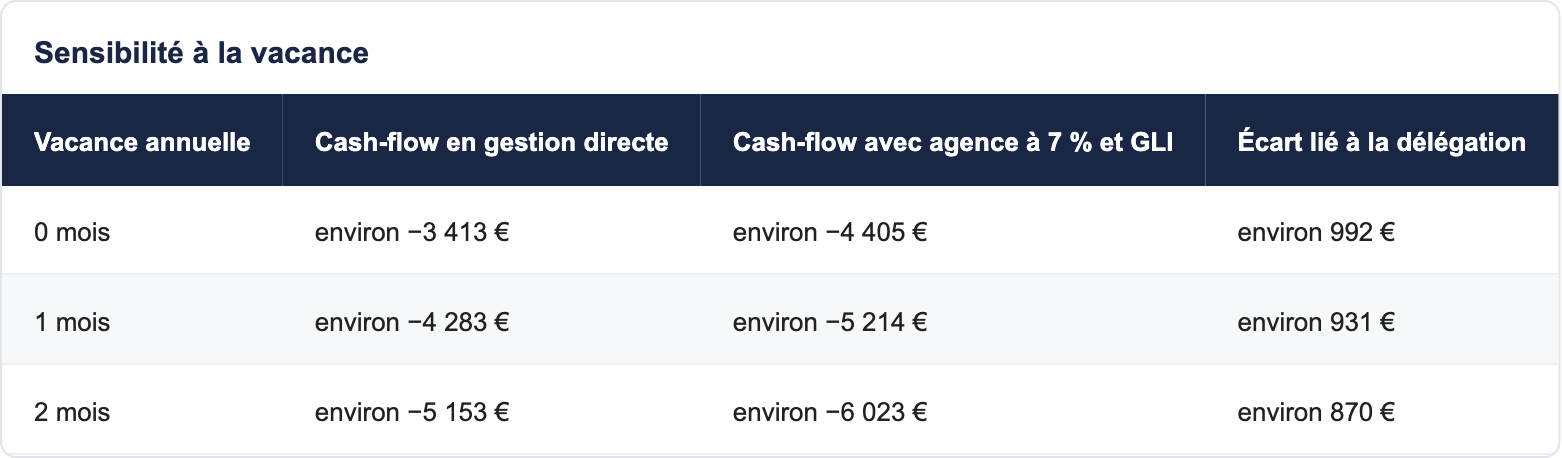 Sensibilit&eacute; &agrave; la vacance