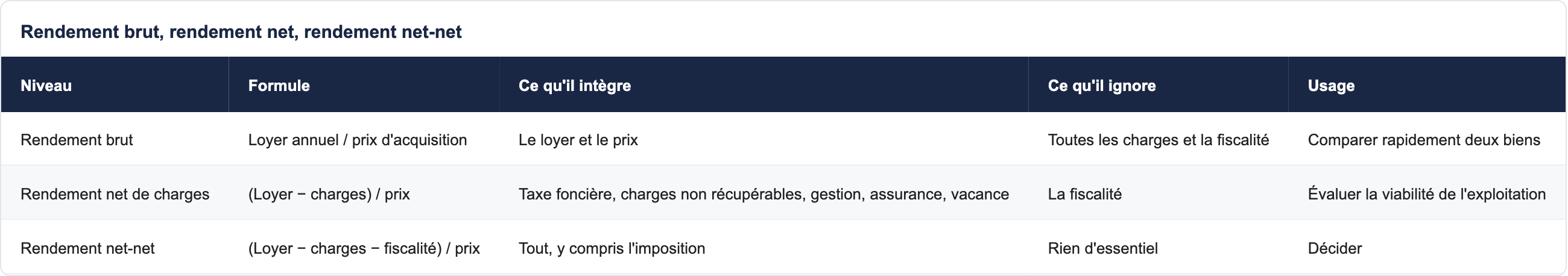 Rendement brut, rendement net, rendement net-net