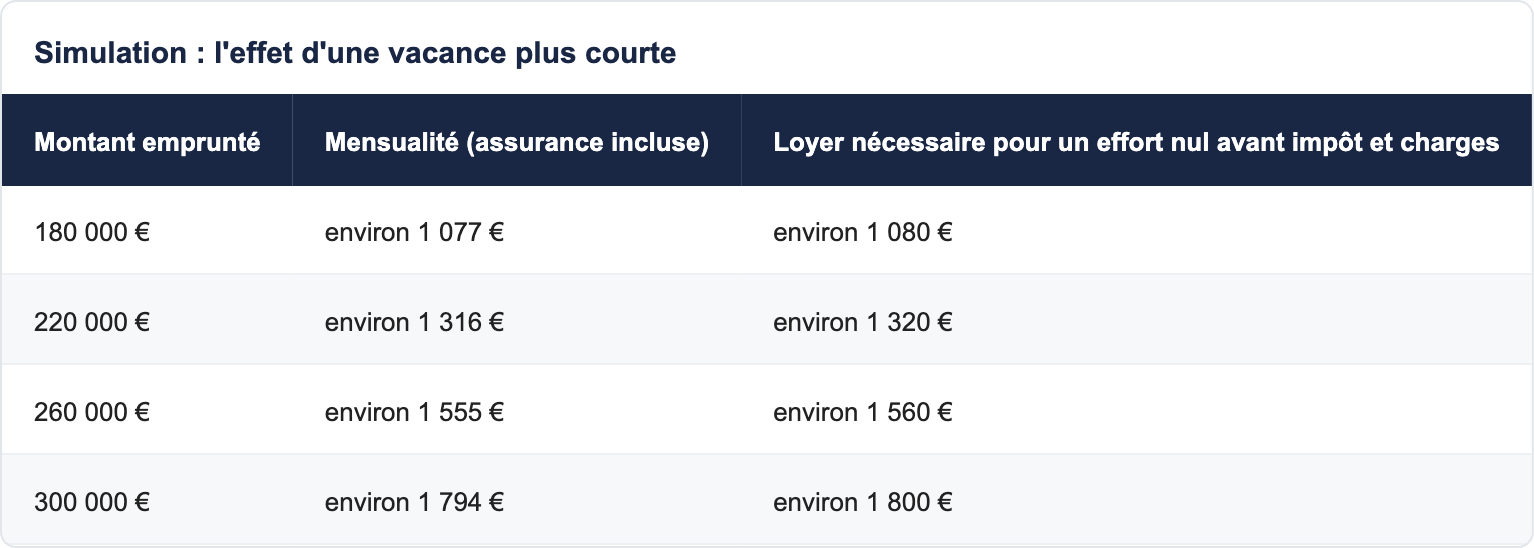 Simulation : l'effet d'une vacance plus courte