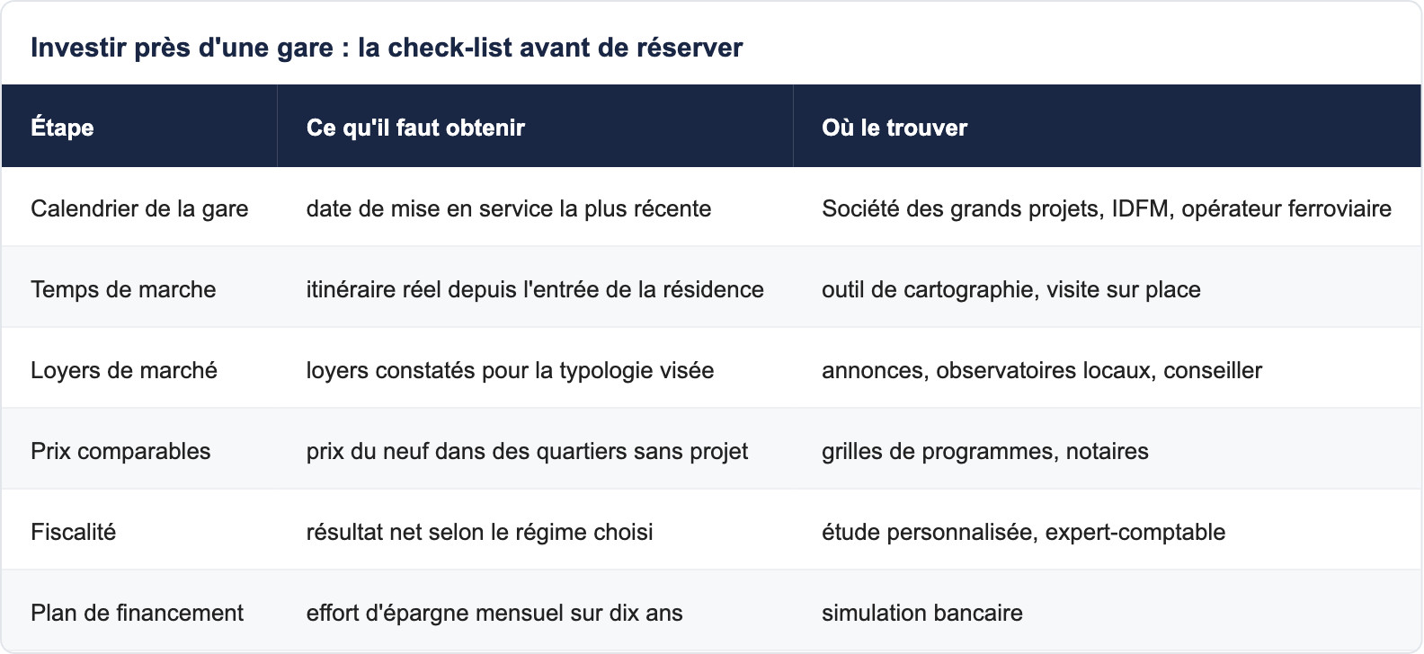 Investir pr&egrave;s d'une gare : la check-list avant de r&eacute;server