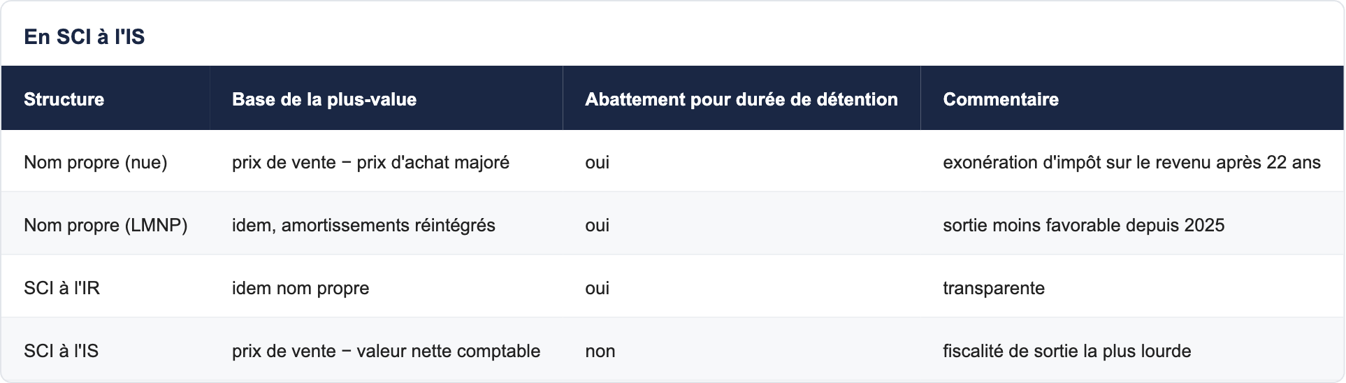 En SCI &agrave; l'IS