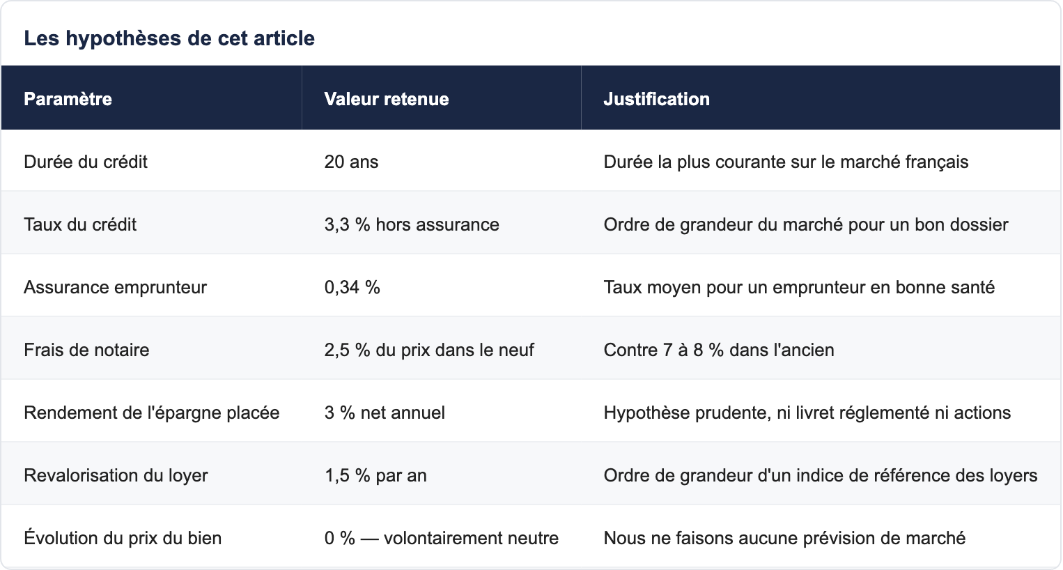 Les hypoth&egrave;ses de cet article