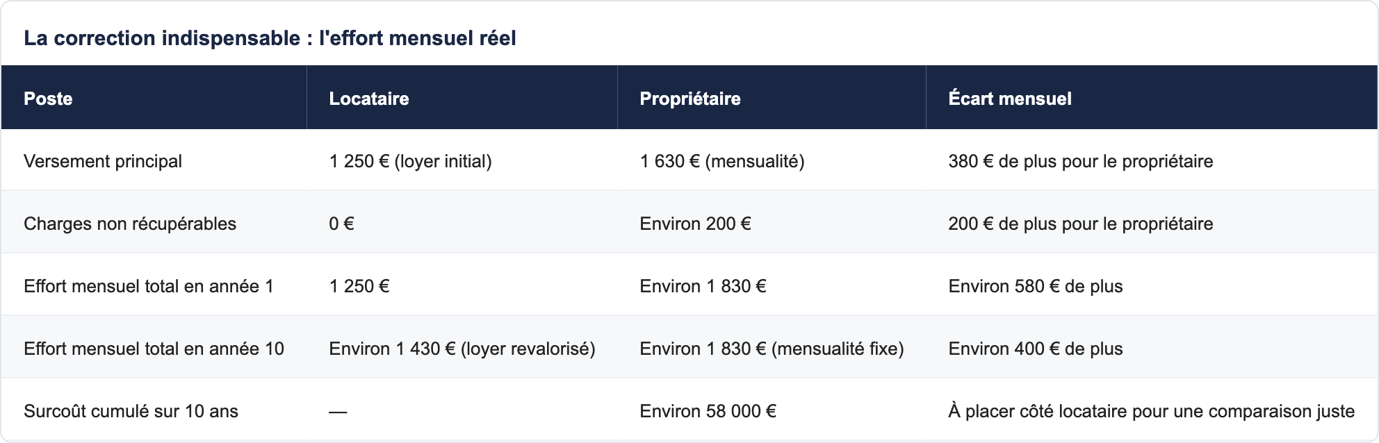 La correction indispensable : l'effort mensuel r&eacute;el