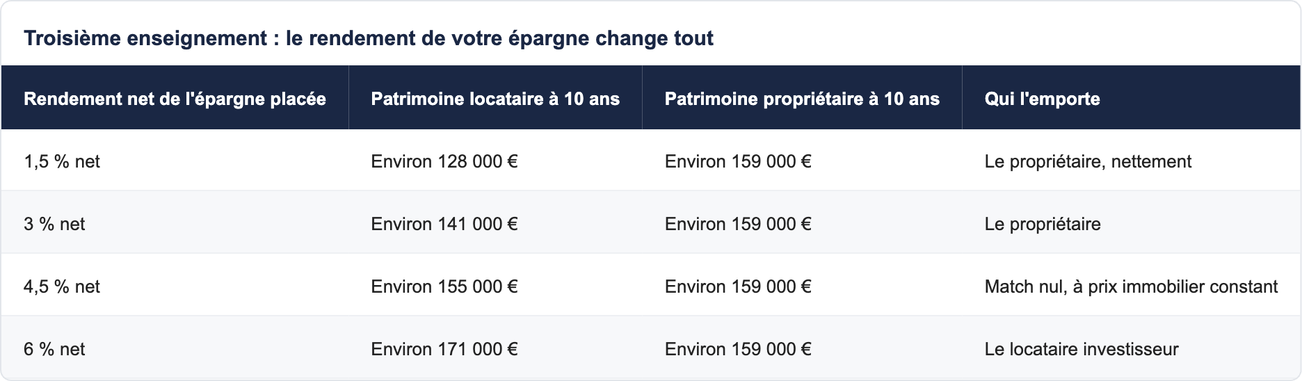 Troisi&egrave;me enseignement : le rendement de votre &eacute;pargne change tout