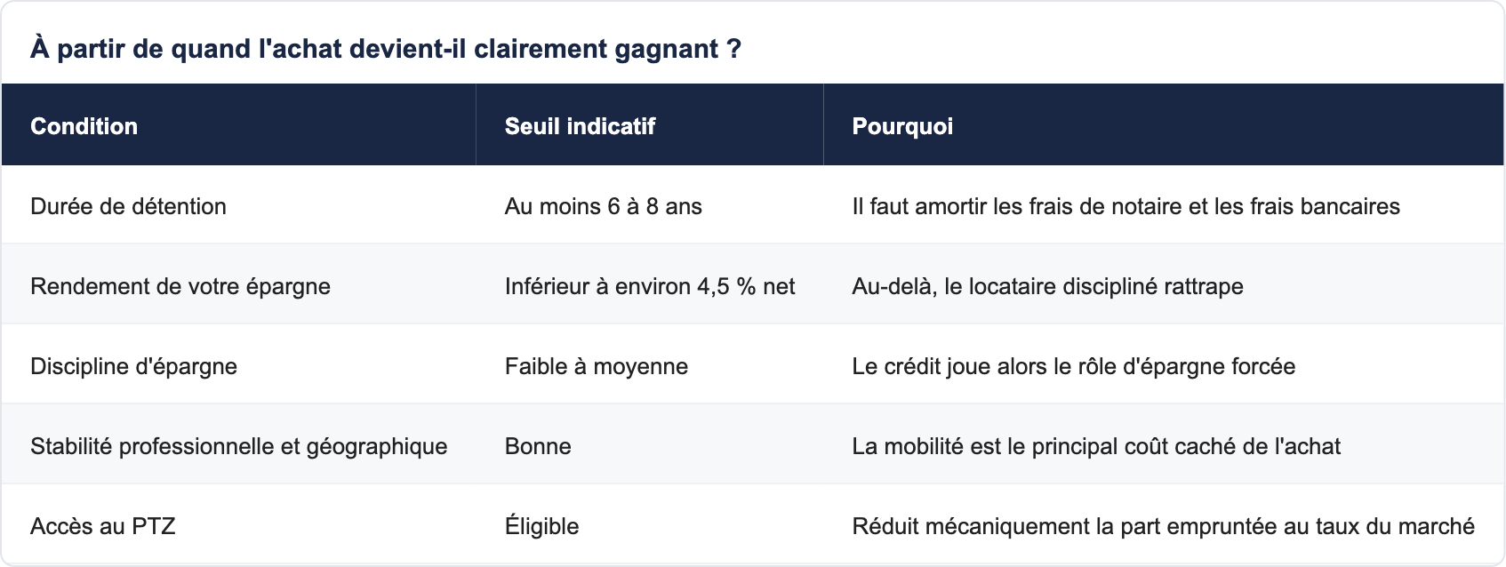 &Agrave; partir de quand l'achat devient-il clairement gagnant ?