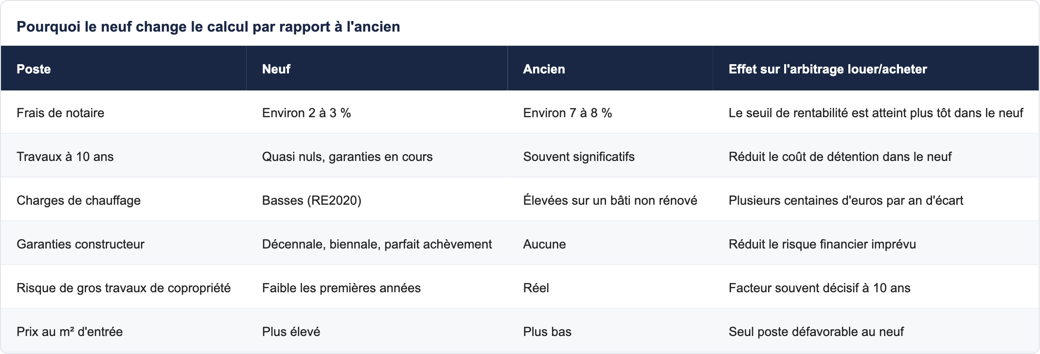 Pourquoi le neuf change le calcul par rapport &agrave; l'ancien