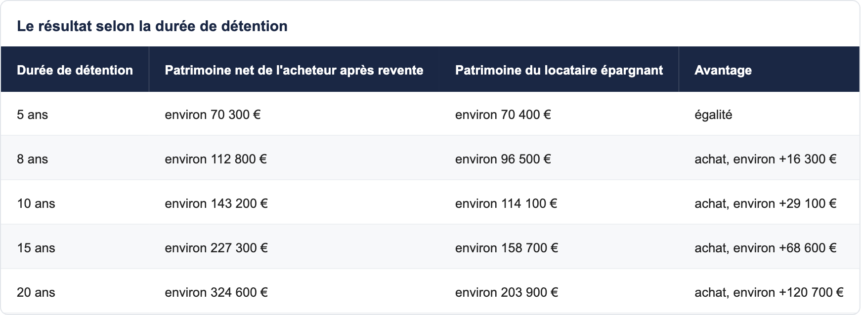 Le résultat selon la durée de détention