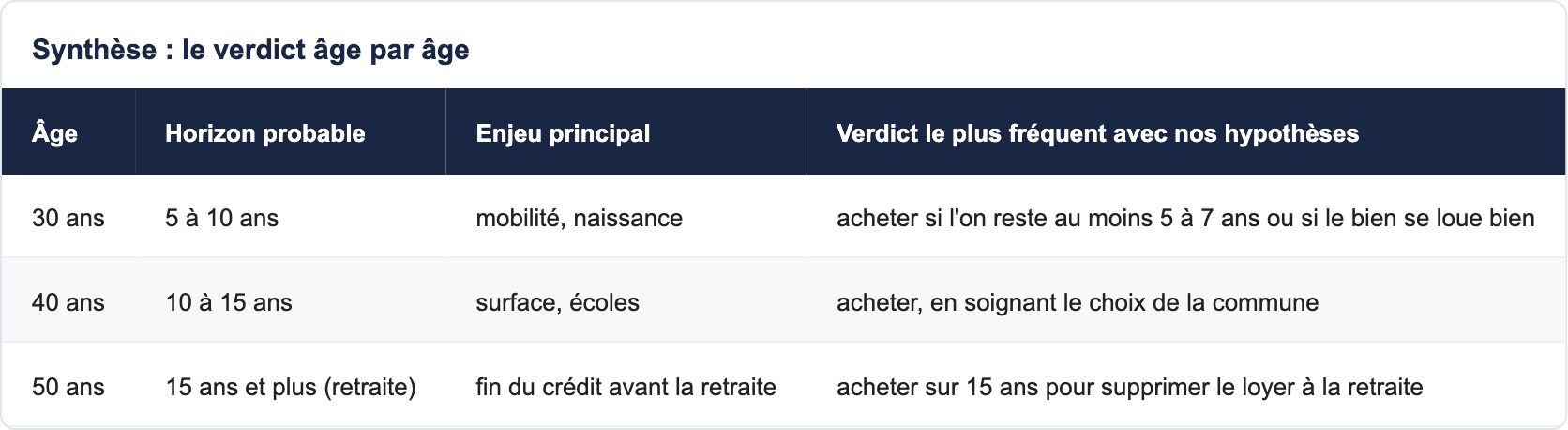 Synthèse : le verdict âge par âge