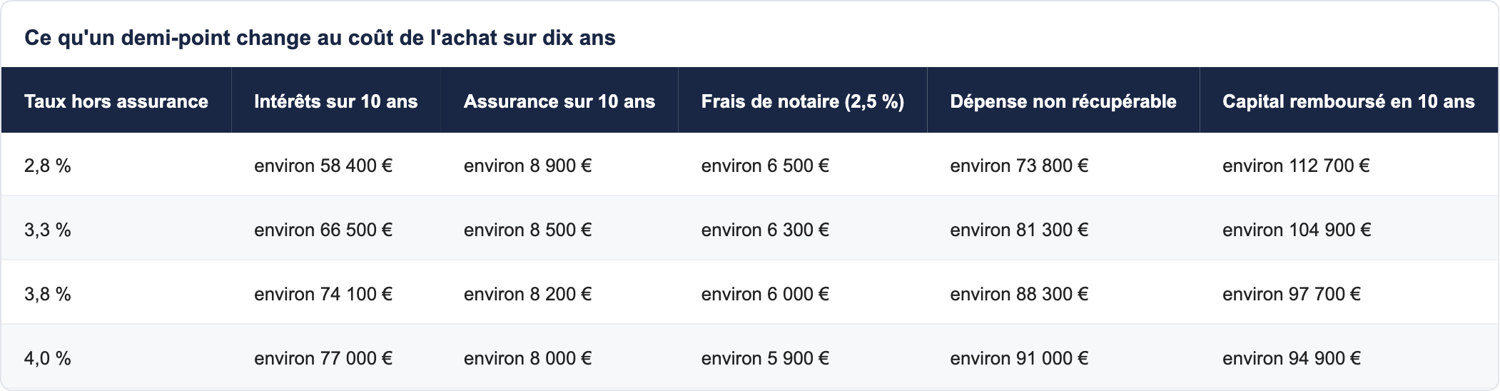 Ce qu'un demi-point change au co&ucirc;t de l'achat sur dix ans