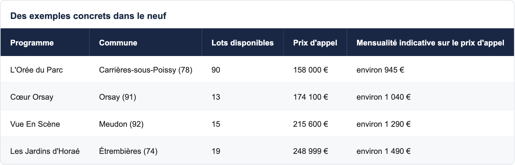 Des exemples concrets dans le neuf