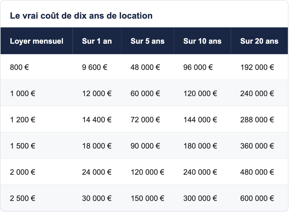 Le vrai co&ucirc;t de dix ans de location