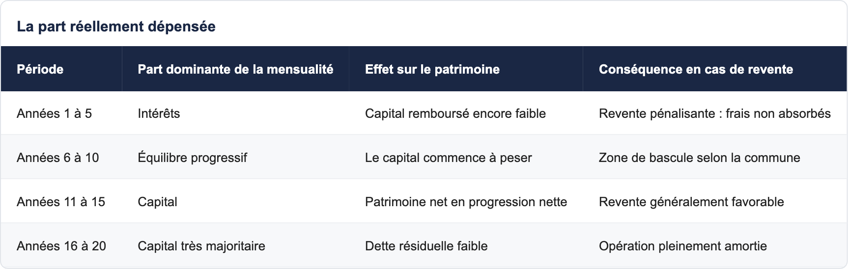 La part r&eacute;ellement d&eacute;pens&eacute;e