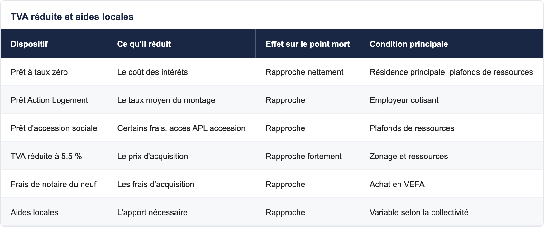 TVA r&eacute;duite et aides locales