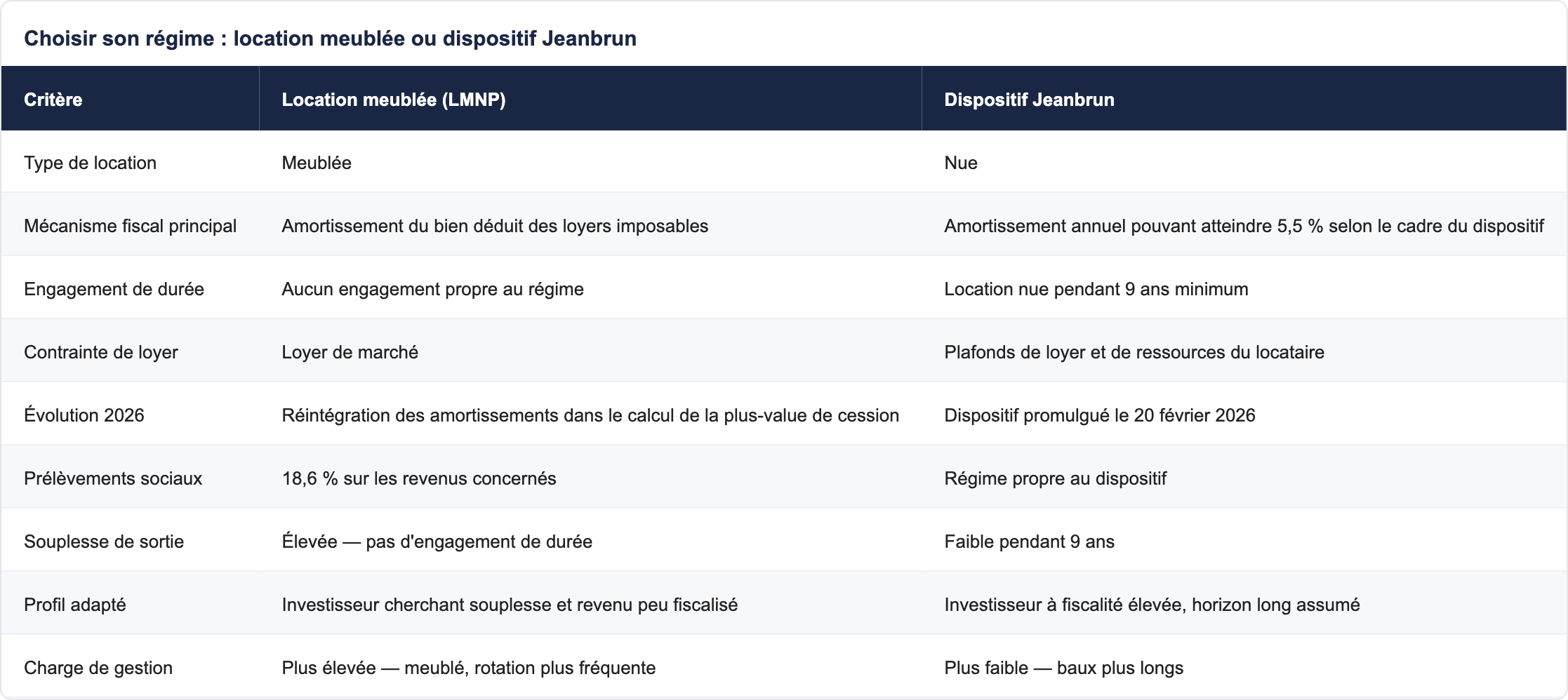 Choisir son r&eacute;gime : location meubl&eacute;e ou dispositif Jeanbrun