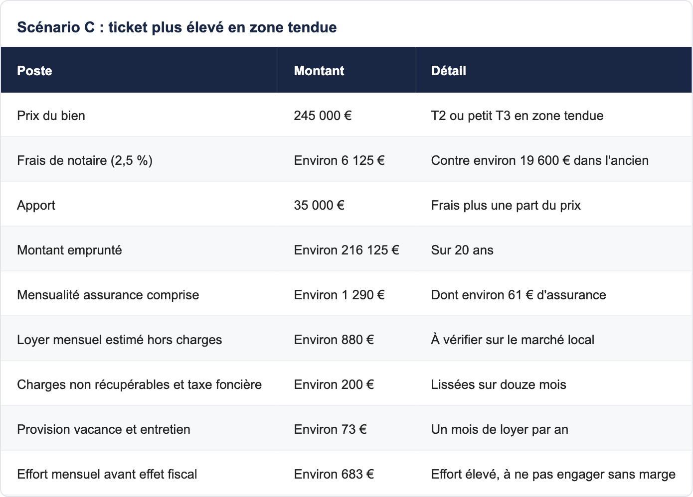 Sc&eacute;nario C : ticket plus &eacute;lev&eacute; en zone tendue