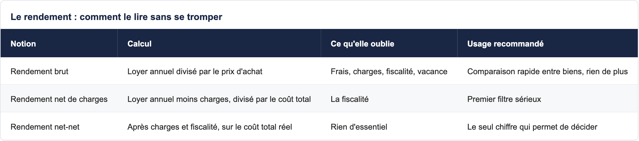Le rendement : comment le lire sans se tromper