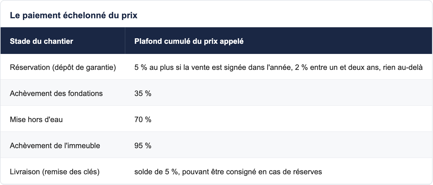 Le paiement &eacute;chelonn&eacute; du prix