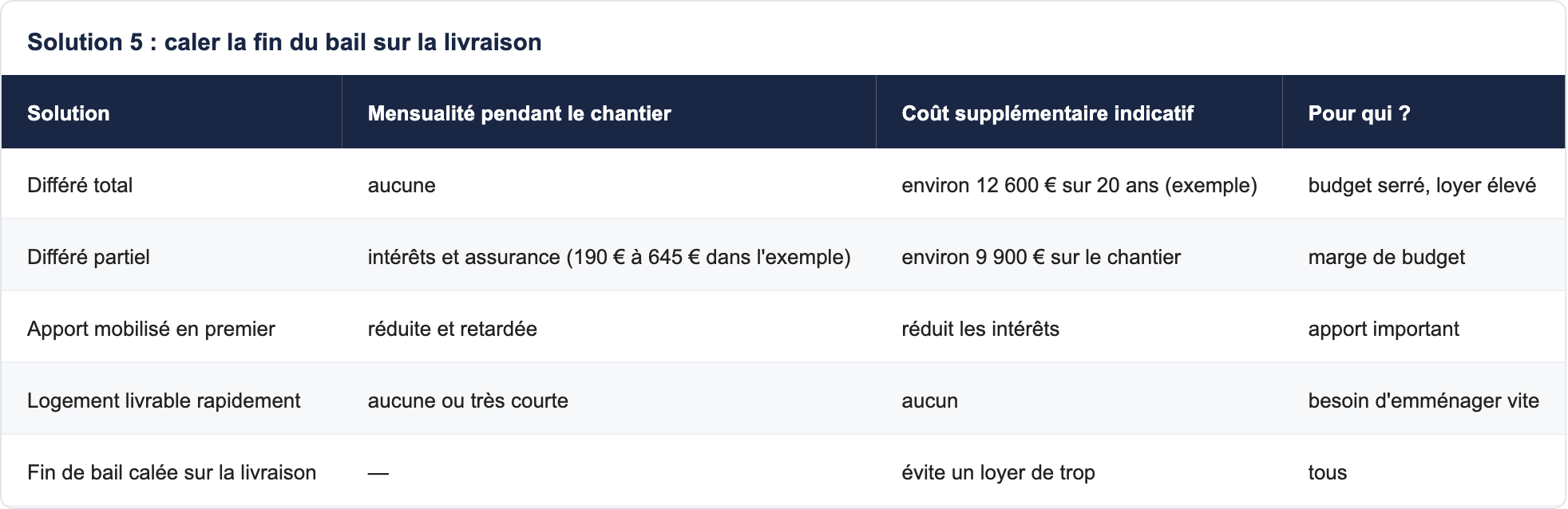 Solution 5 : caler la fin du bail sur la livraison