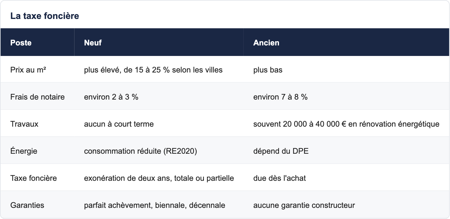 La taxe fonci&egrave;re