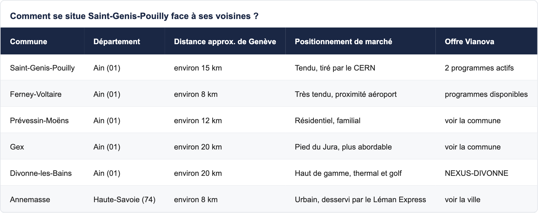 Comment se situe Saint-Genis-Pouilly face &agrave; ses voisines ?
