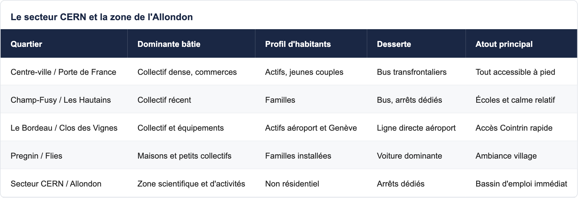 Le secteur CERN et la zone de l'Allondon