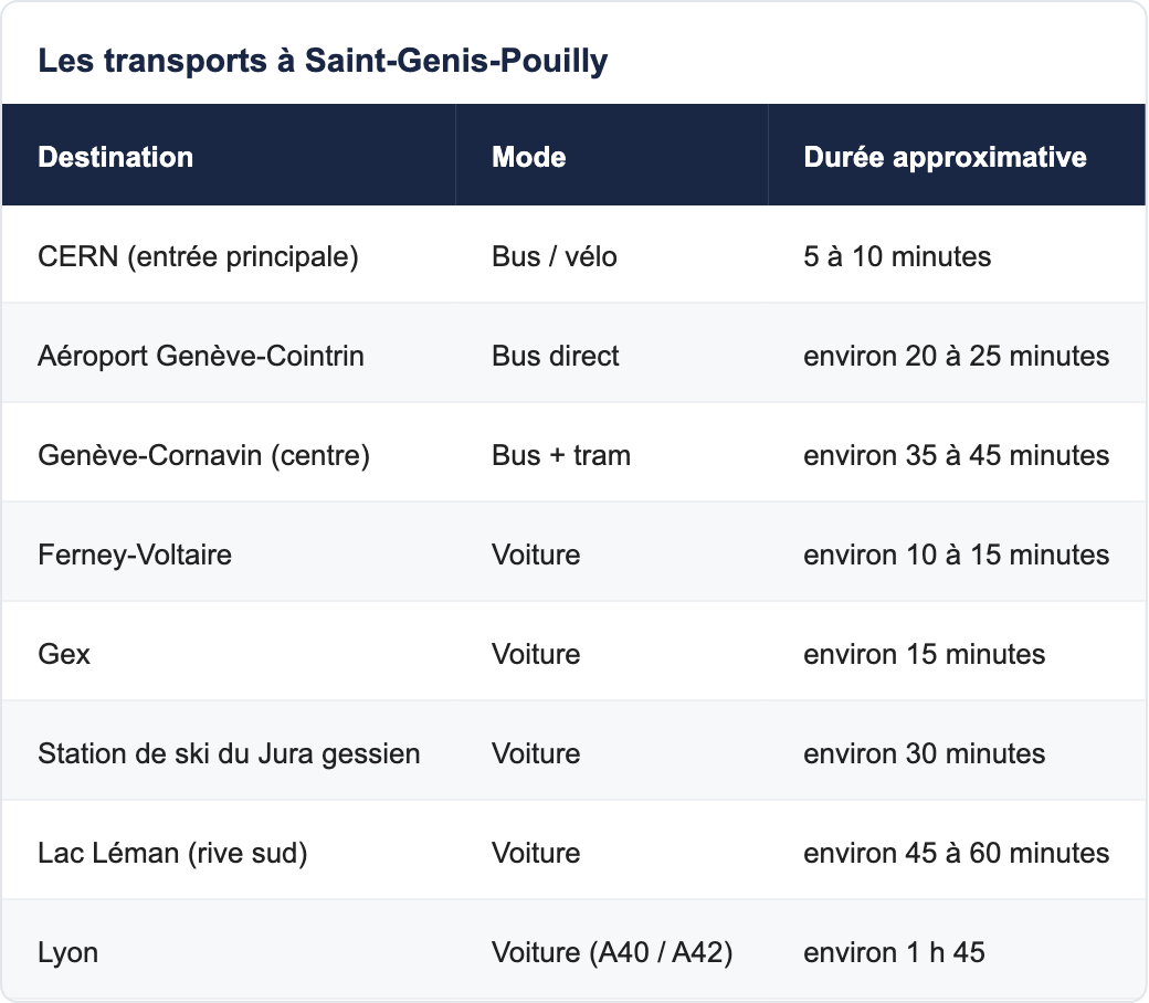 Les transports &agrave; Saint-Genis-Pouilly